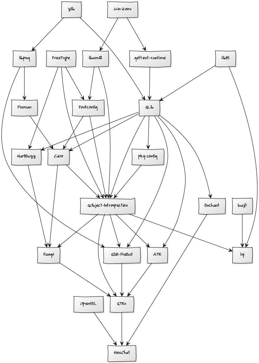 This is the graph of dependencies I work with to build GTK+ on Windows.